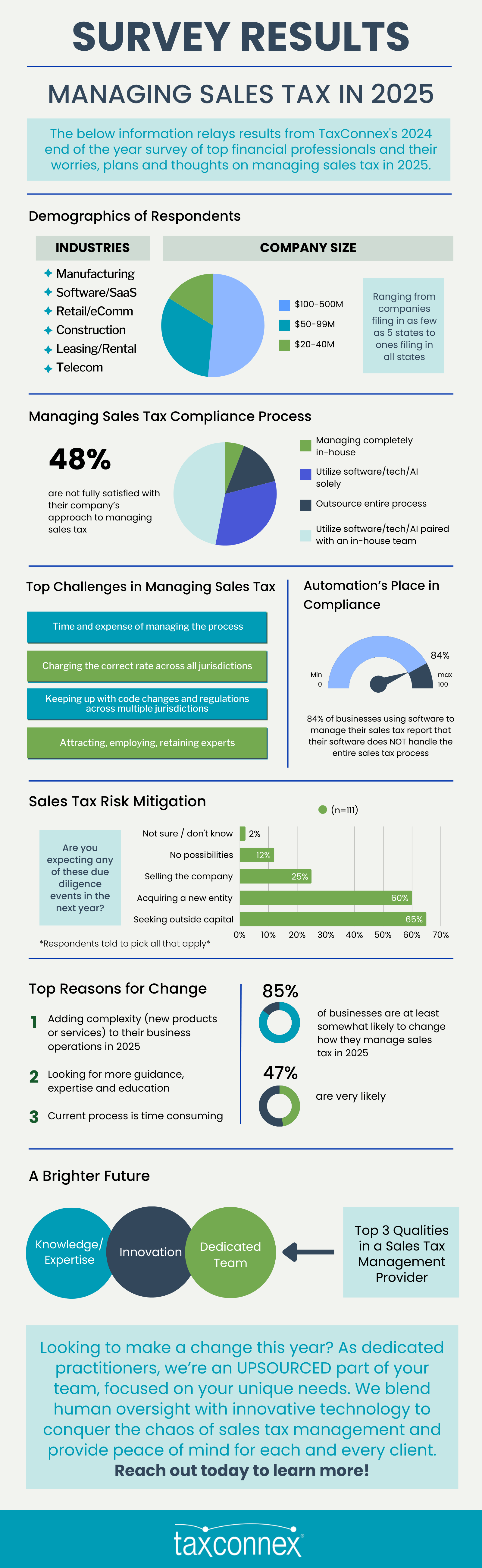 Survey Results Managing Sales Tax In 2025
